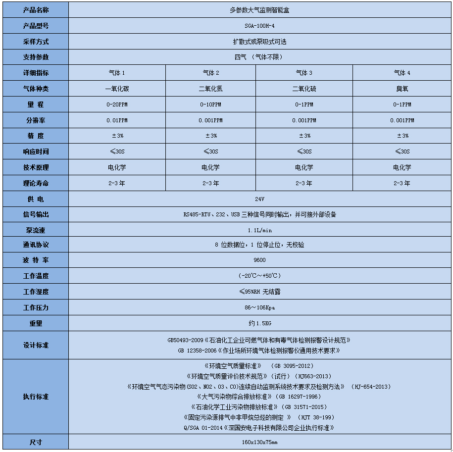 多參數空氣質量監測模塊