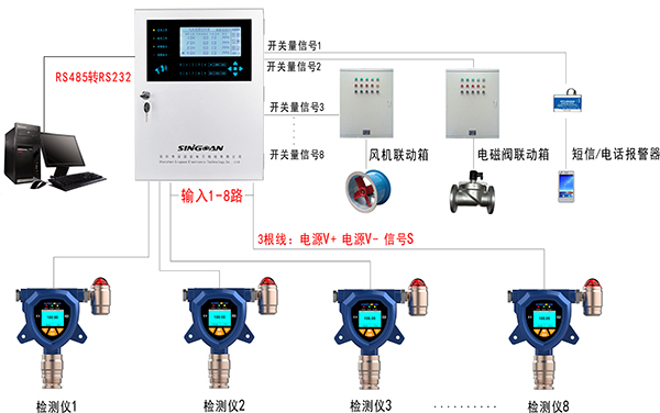 氮氣泄漏在線監測系統