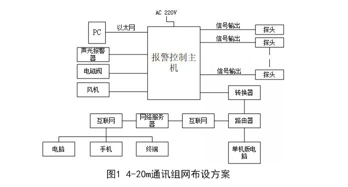 氣體在線監測系統4-20mA組網布設方案