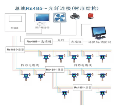 氣體檢測儀RS485光纖連接.jpg