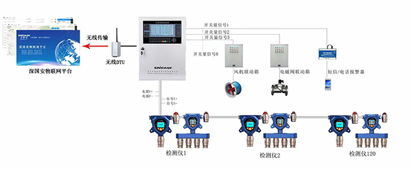 四合一氣體檢測儀物聯網平臺連接