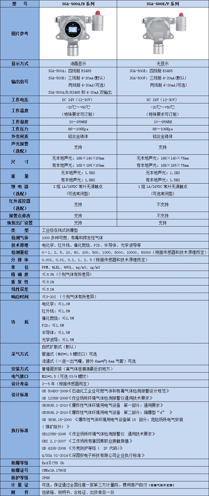 固定式三氯化硼氣體泄漏報警器技術參數表