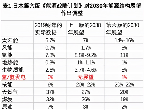 日本能源戰略計劃