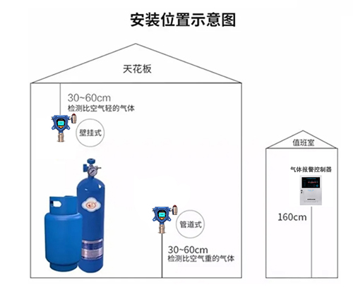 固定式氣體檢測(cè)儀安裝高度示意圖