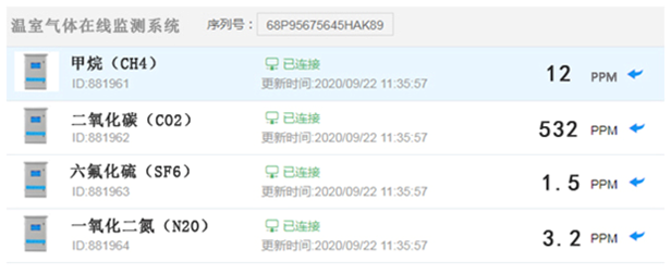 溫室氣體監(jiān)測(cè)系統(tǒng)工作狀態(tài)