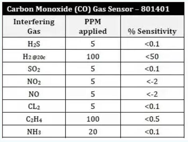 氣體傳感器交叉干擾