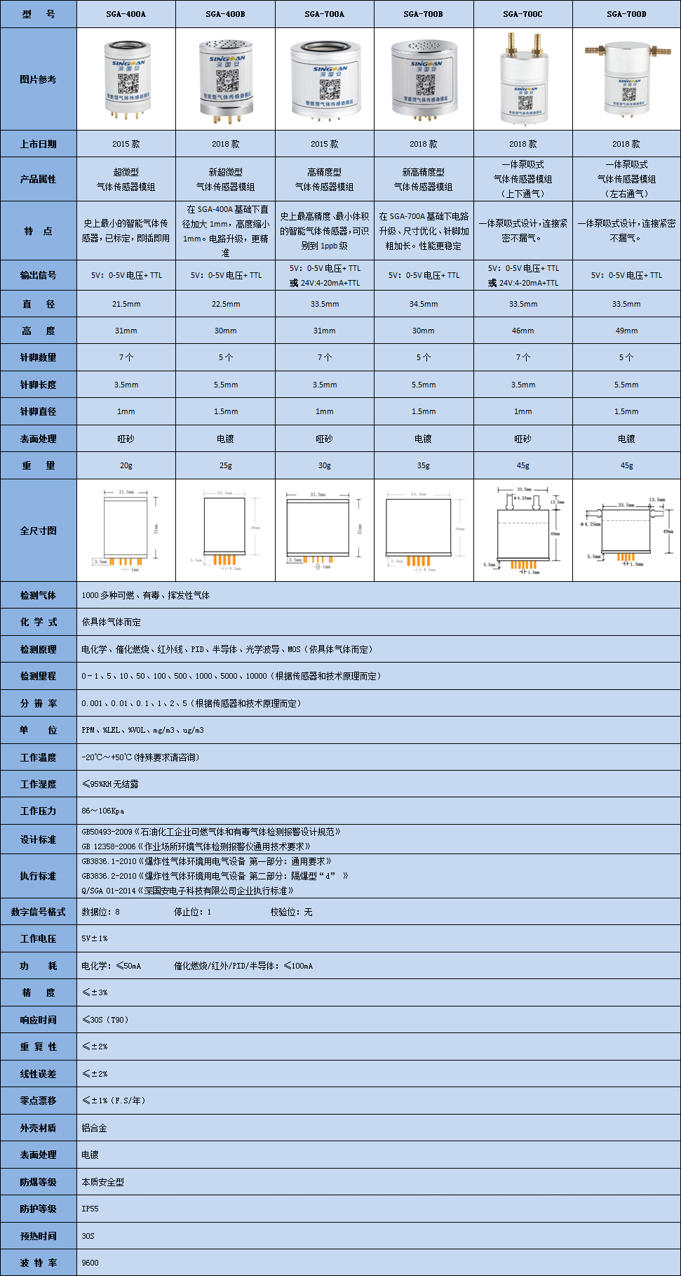 智能型安息香醛傳感器模組技術參數