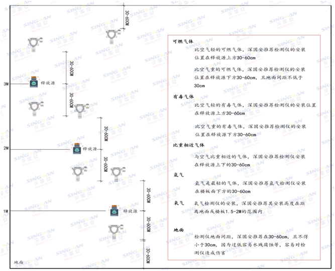 固定式多合一丙烯醛檢測(cè)儀安裝示意圖