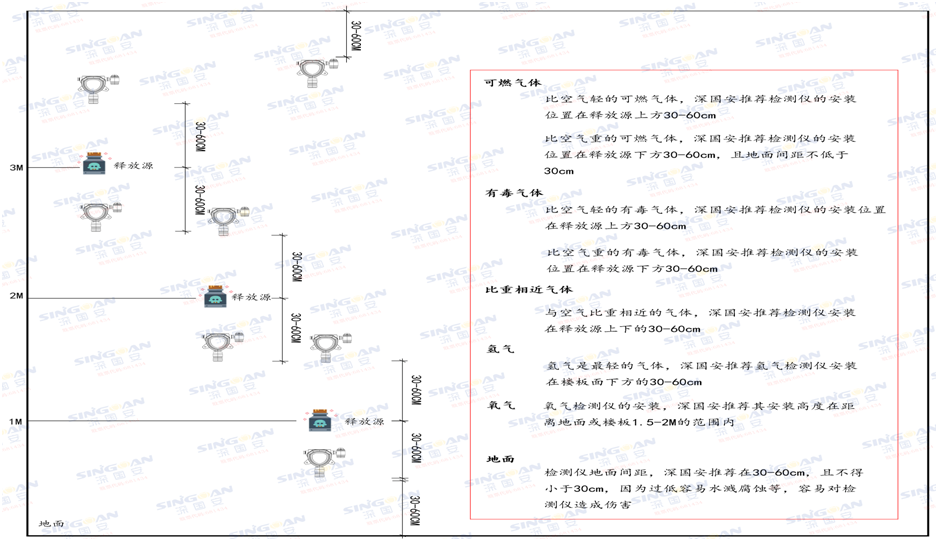 固定式復(fù)合型二聚環(huán)戊二烯檢測儀安裝示意圖