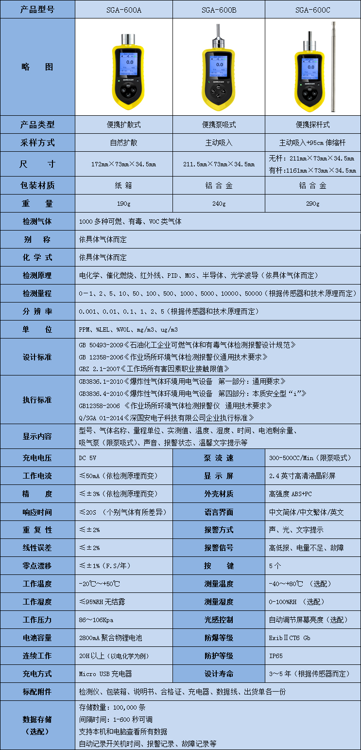 便攜式甲基丙烯酸甲酯檢測儀技術參數表