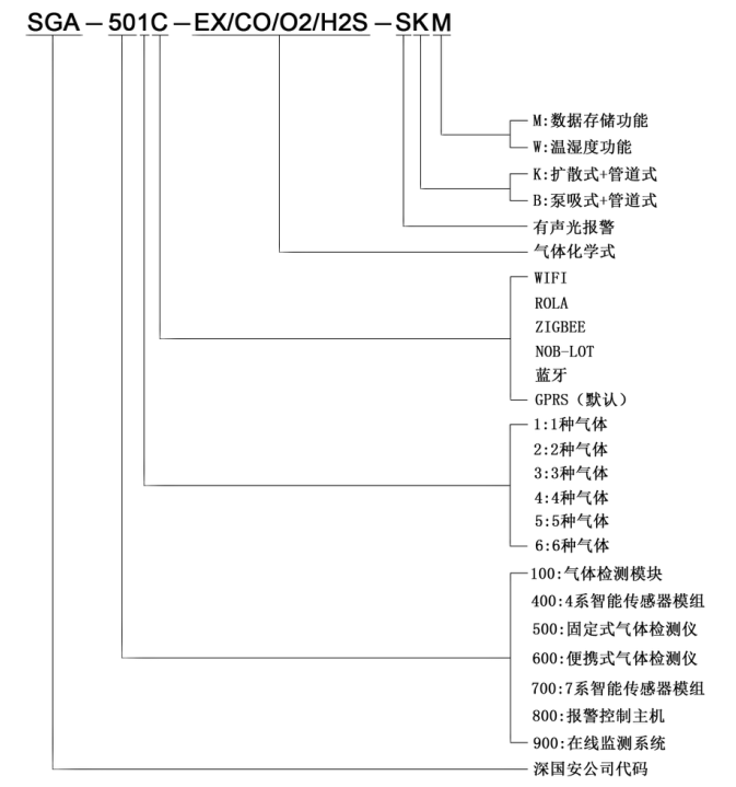 無線氣體檢測儀命名規(guī)則