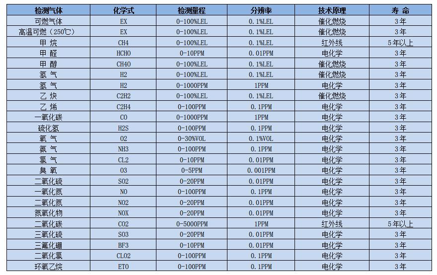 常見氣體選型表