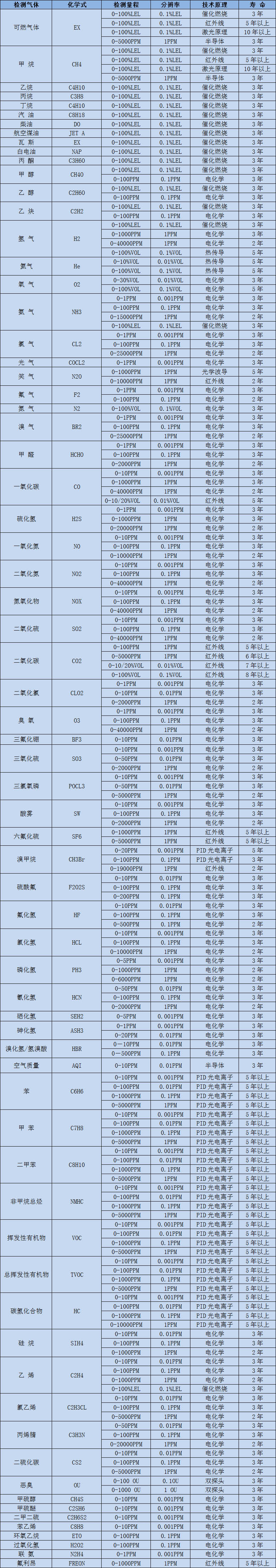 常見氣體選型表.jpg