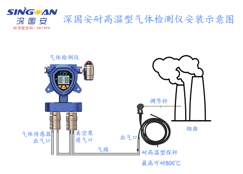 高溫型二甲基硫氣體報警儀應用場景