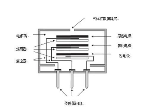 電化學(xué)氫氣檢測儀技術(shù)原理