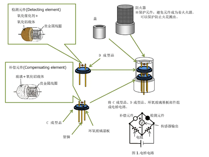 氫氣檢測儀催化燃燒技術(shù)原理