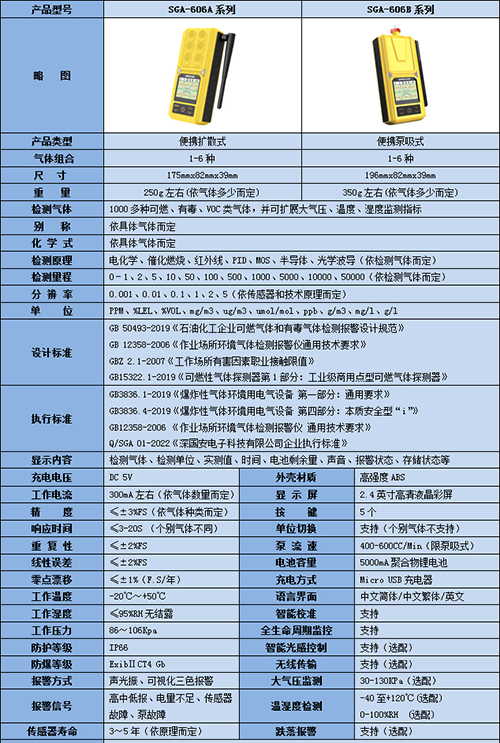 便攜式單一氣體檢測儀技術參數