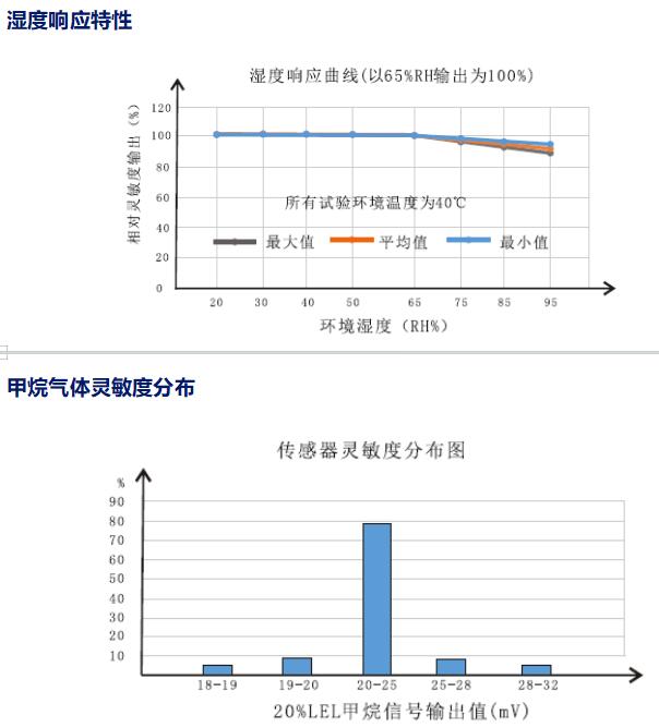 溫濕度響應特性