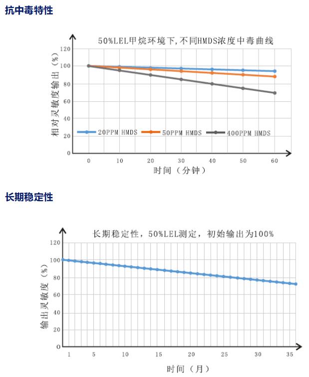 長期穩定性