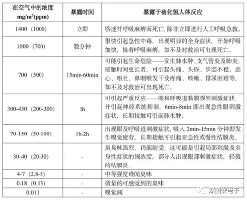 硫化氫濃度等級