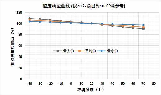 英國氣盾甲烷傳感器溫度測驗報告