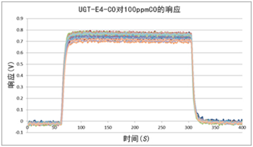 英國氣盾一氧化碳傳感器響應(yīng)曲線