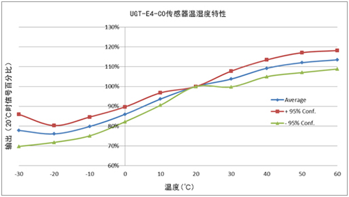 英國氣盾一氧化碳傳感器溫濕度特性